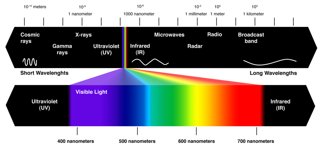 Infrarood spectrum